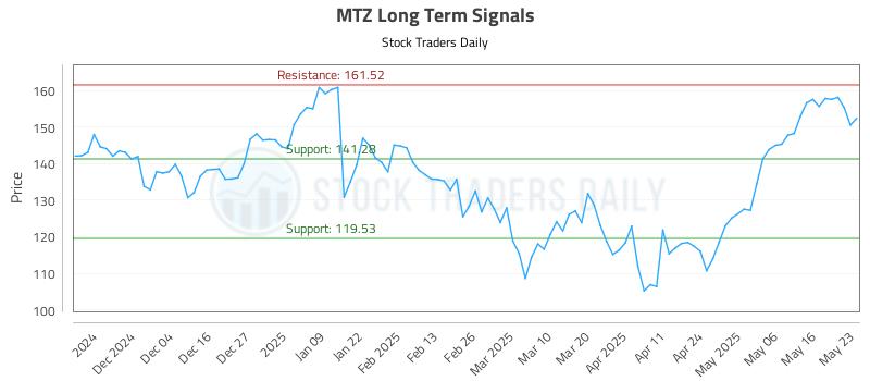 MTZ Long Term Analysis for May 24 2025