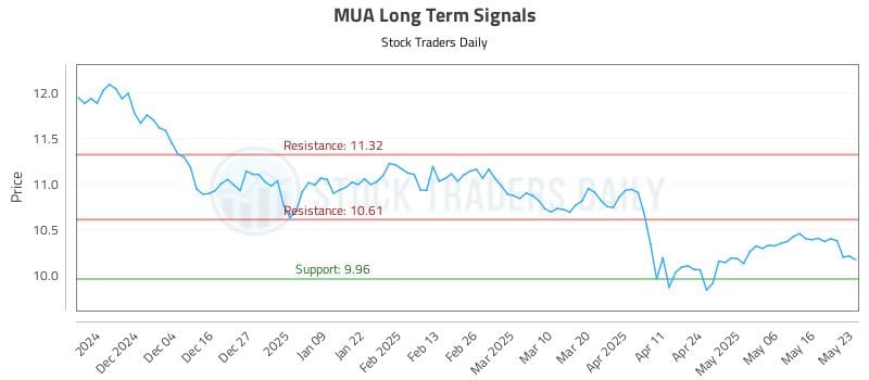 MUA Long Term Analysis for May 24 2025