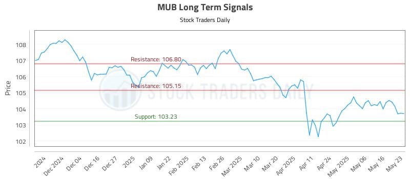 MUB Long Term Analysis for May 24 2025