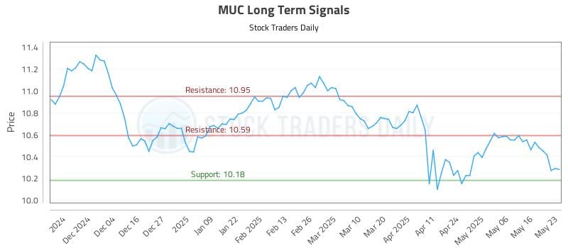 MUC Long Term Analysis for May 24 2025
