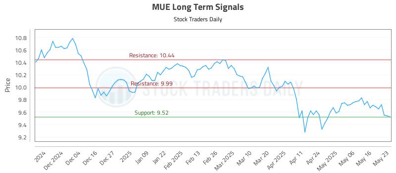 MUE Long Term Analysis for May 24 2025 MUE Long Term Analysis for May 24 2025