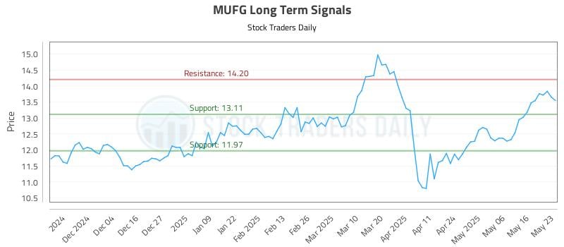 MUFG Long Term Analysis for May 24 2025 MUFG Long Term Analysis for May 24 2025