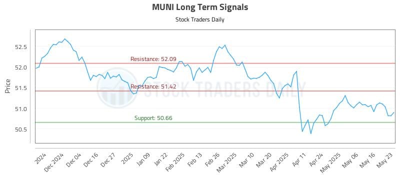 MUNI Long Term Analysis for May 24 2025 MUNI Long Term Analysis for May 24 2025