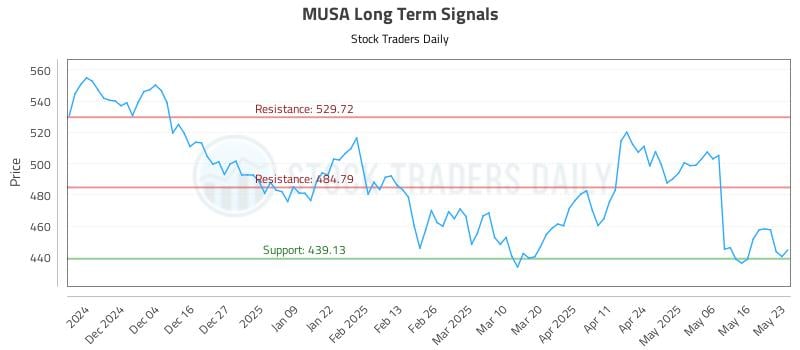 MUSA Long Term Analysis for May 24 2025 MUSA Long Term Analysis for May 24 2025