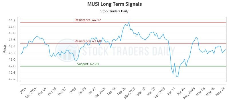MUSI Long Term Analysis for May 24 2025 MUSI Long Term Analysis for May 24 2025