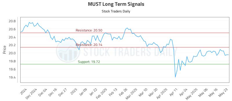 MUST Long Term Analysis for May 24 2025