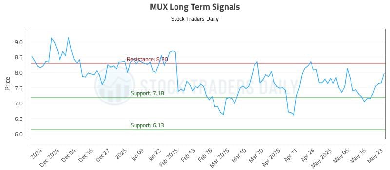 MUX Long Term Analysis for May 24 2025 MUX Long Term Analysis for May 24 2025