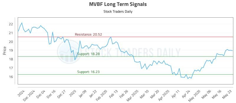 MVBF Long Term Analysis for May 24 2025 MVBF Long Term Analysis for May 24 2025