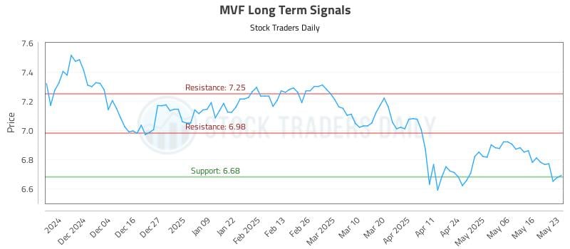 MVF Long Term Analysis for May 24 2025 MVF Long Term Analysis for May 24 2025