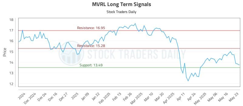 MVRL Long Term Analysis for May 24 2025 MVRL Long Term Analysis for May 24 2025
