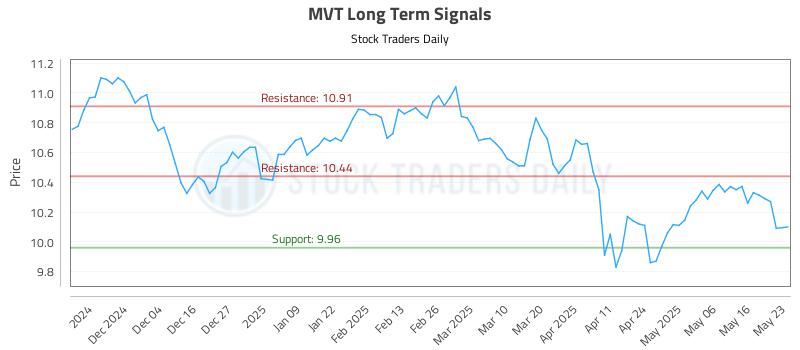 MVT Long Term Analysis for May 24 2025