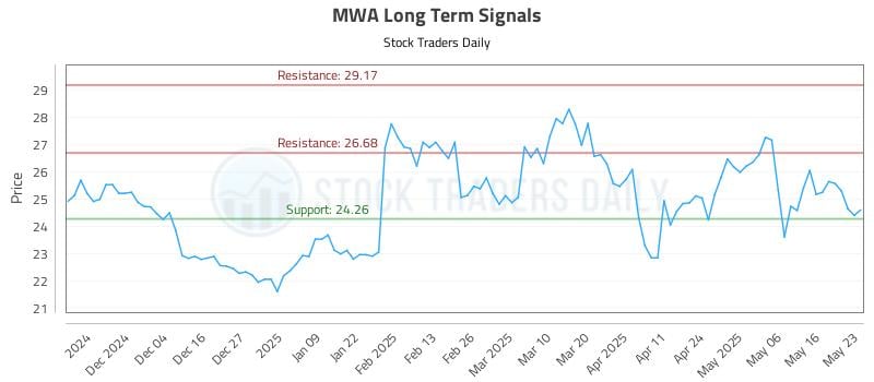MWA Long Term Analysis for May 24 2025 MWA Long Term Analysis for May 24 2025