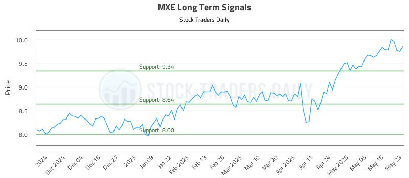 MXE Long Term Analysis for May 24 2025