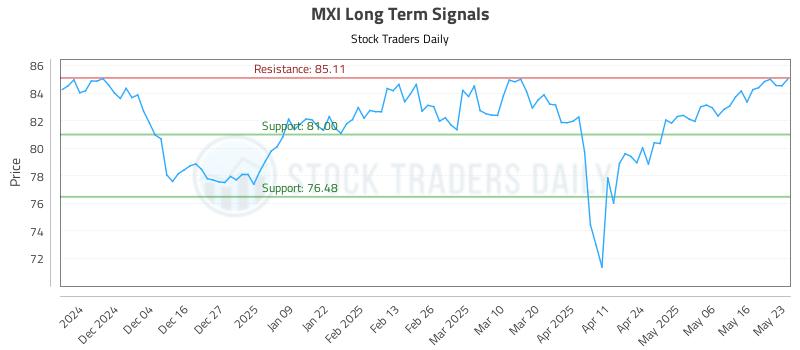 MXI Long Term Analysis for May 24 2025 MXI Long Term Analysis for May 24 2025