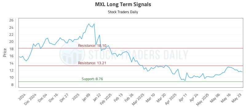 MXL Long Term Analysis for May 24 2025