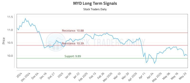 MYD Long Term Analysis for May 24 2025 MYD Long Term Analysis for May 24 2025
