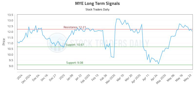 MYE Long Term Analysis for May 24 2025 MYE Long Term Analysis for May 24 2025