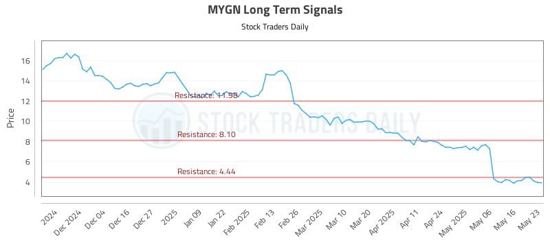 MYGN Long Term Analysis for May 24 2025 MYGN Long Term Analysis for May 24 2025
