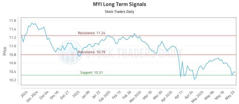 MYI Long Term Analysis for May 24 2025