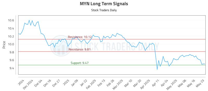 MYN Long Term Analysis for May 24 2025