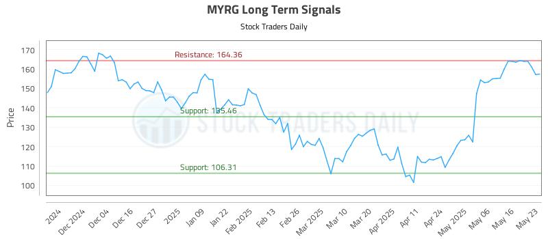 MYRG Long Term Analysis for May 24 2025