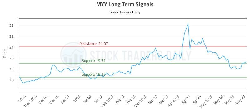 MYY Long Term Analysis for May 24 2025 MYY Long Term Analysis for May 24 2025