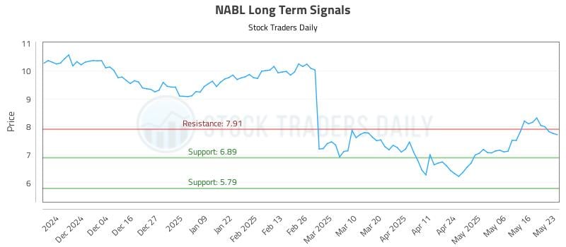 NABL Long Term Analysis for May 24 2025 NABL Long Term Analysis for May 24 2025