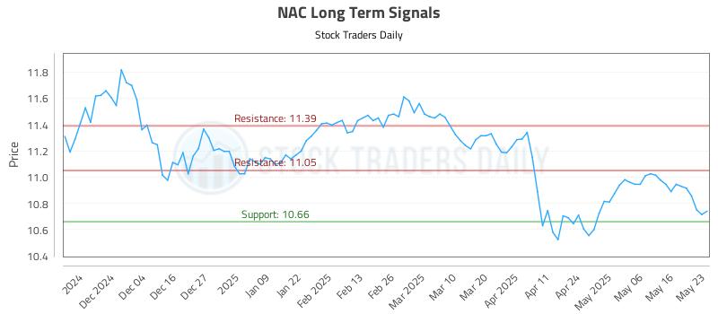 NAC Long Term Analysis for May 24 2025