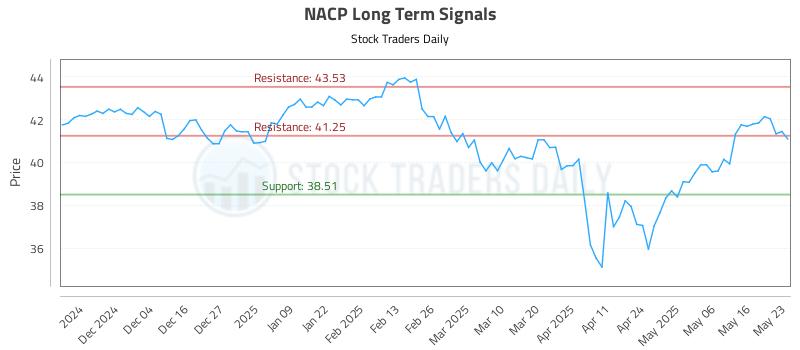 NACP Long Term Analysis for May 24 2025 NACP Long Term Analysis for May 24 2025