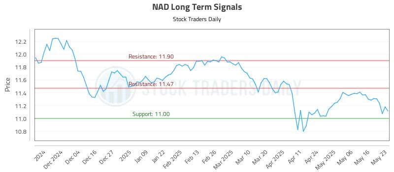 NAD Long Term Analysis for May 24 2025 NAD Long Term Analysis for May 24 2025