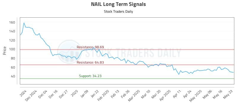 NAIL Long Term Analysis for May 24 2025 NAIL Long Term Analysis for May 24 2025