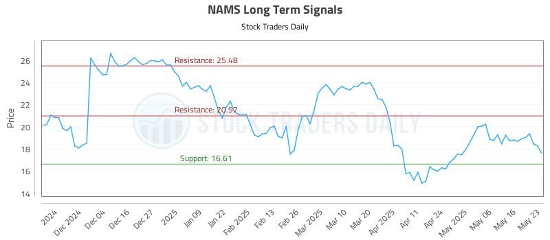 NAMS Long Term Analysis for May 24 2025 NAMS Long Term Analysis for May 24 2025