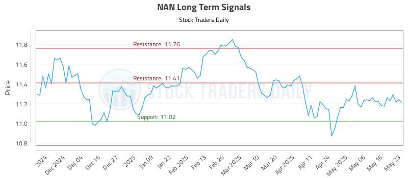 NAN Long Term Analysis for May 24 2025 NAN Long Term Analysis for May 24 2025