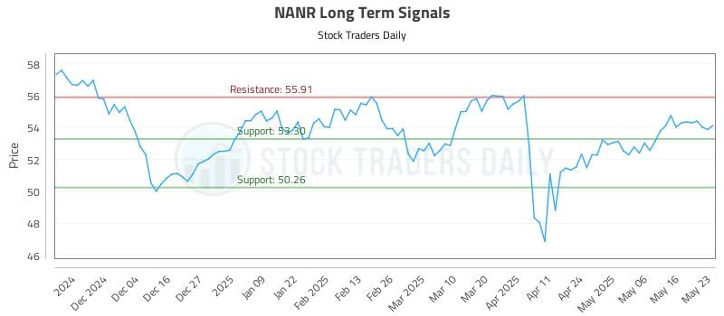 NANR Long Term Analysis for May 24 2025 NANR Long Term Analysis for May 24 2025