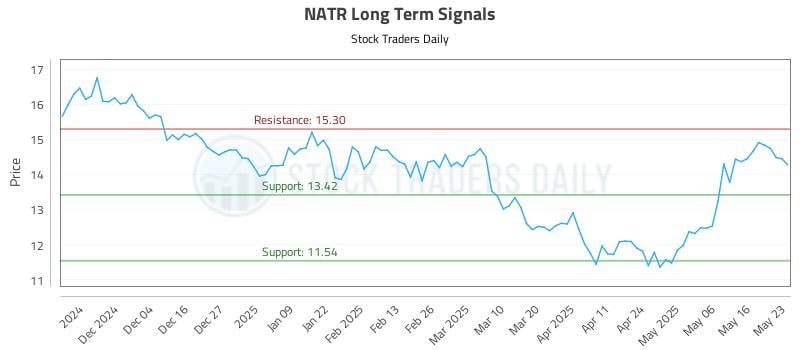 NATR Long Term Analysis for May 24 2025 NATR Long Term Analysis for May 24 2025