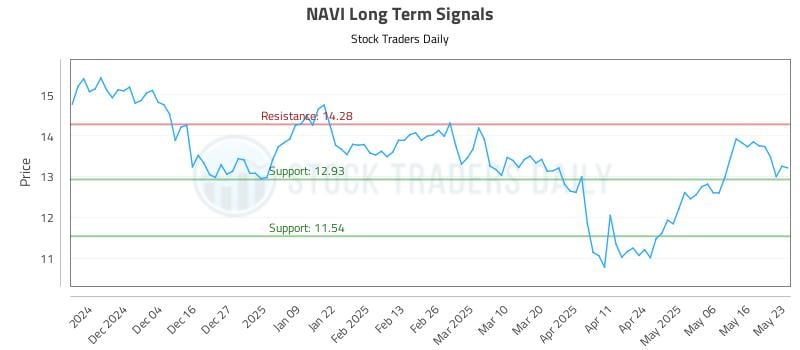 NAVI Long Term Analysis for May 24 2025