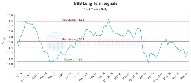 NBB Long Term Analysis for May 24 2025 NBB Long Term Analysis for May 24 2025