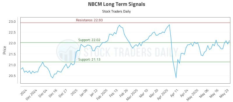 NBCM Long Term Analysis for May 24 2025 NBCM Long Term Analysis for May 24 2025