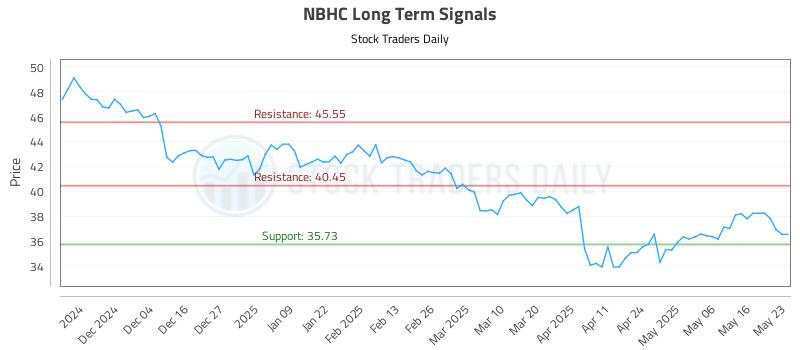 NBHC Long Term Analysis for May 24 2025 NBHC Long Term Analysis for May 24 2025