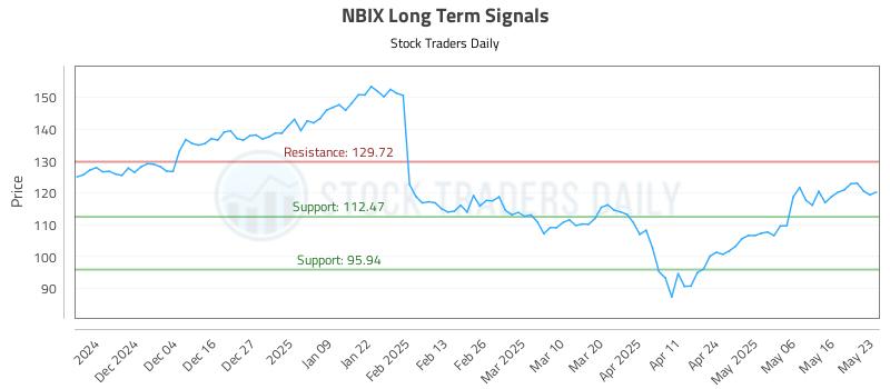 NBIX Long Term Analysis for May 24 2025 NBIX Long Term Analysis for May 24 2025
