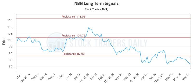 NBN Long Term Analysis for May 24 2025