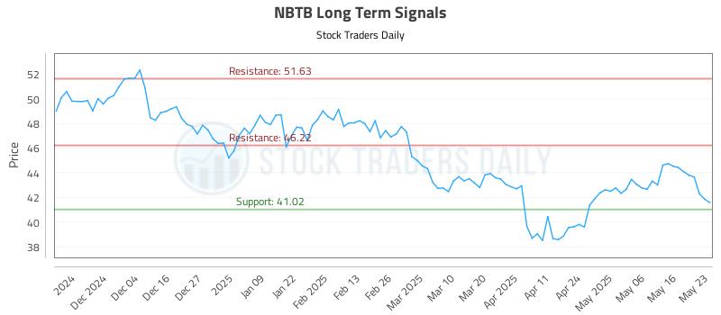 NBTB Long Term Analysis for May 24 2025