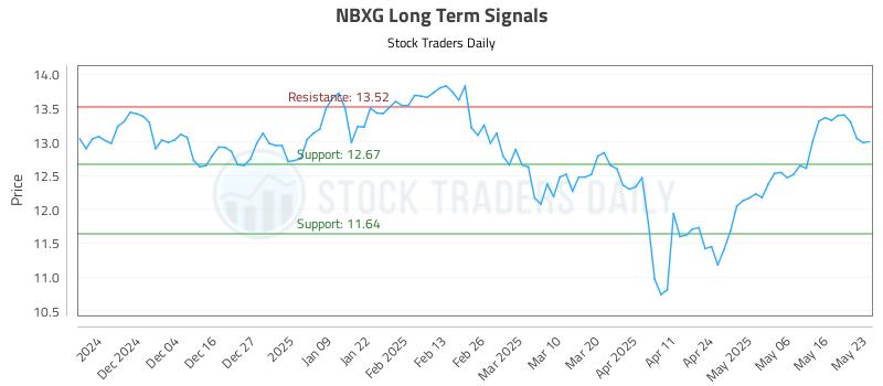 NBXG Long Term Analysis for May 24 2025