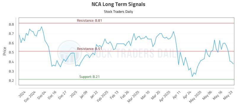 NCA Long Term Analysis for May 24 2025
