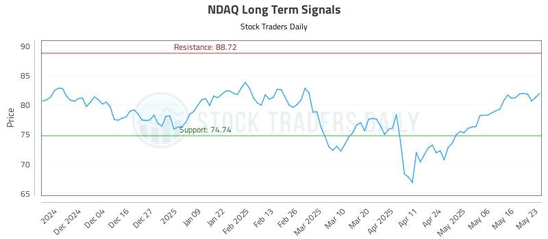 NDAQ Long Term Analysis for May 24 2025 NDAQ Long Term Analysis for May 24 2025