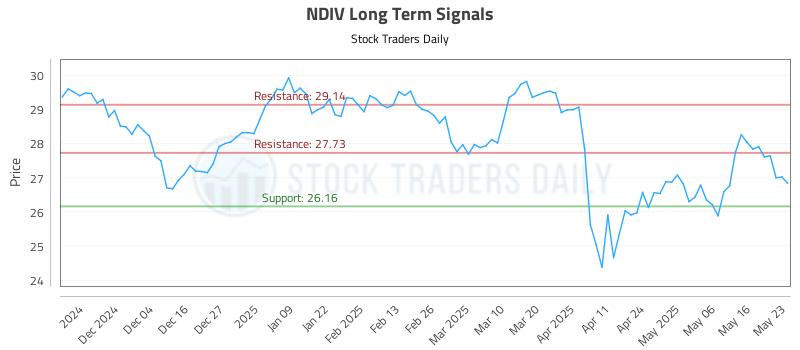 NDIV Long Term Analysis for May 24 2025 NDIV Long Term Analysis for May 24 2025
