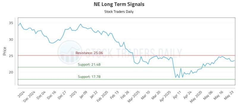 NE Long Term Analysis for May 24 2025