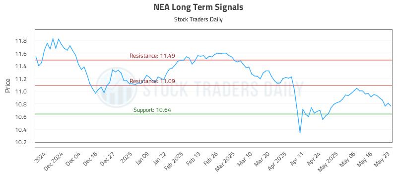 NEA Long Term Analysis for May 24 2025