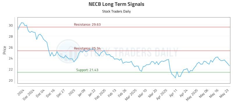 NECB Long Term Analysis for May 24 2025 NECB Long Term Analysis for May 24 2025