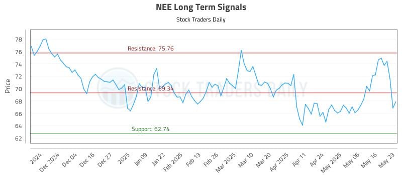 NEE Long Term Analysis for May 24 2025 NEE Long Term Analysis for May 24 2025